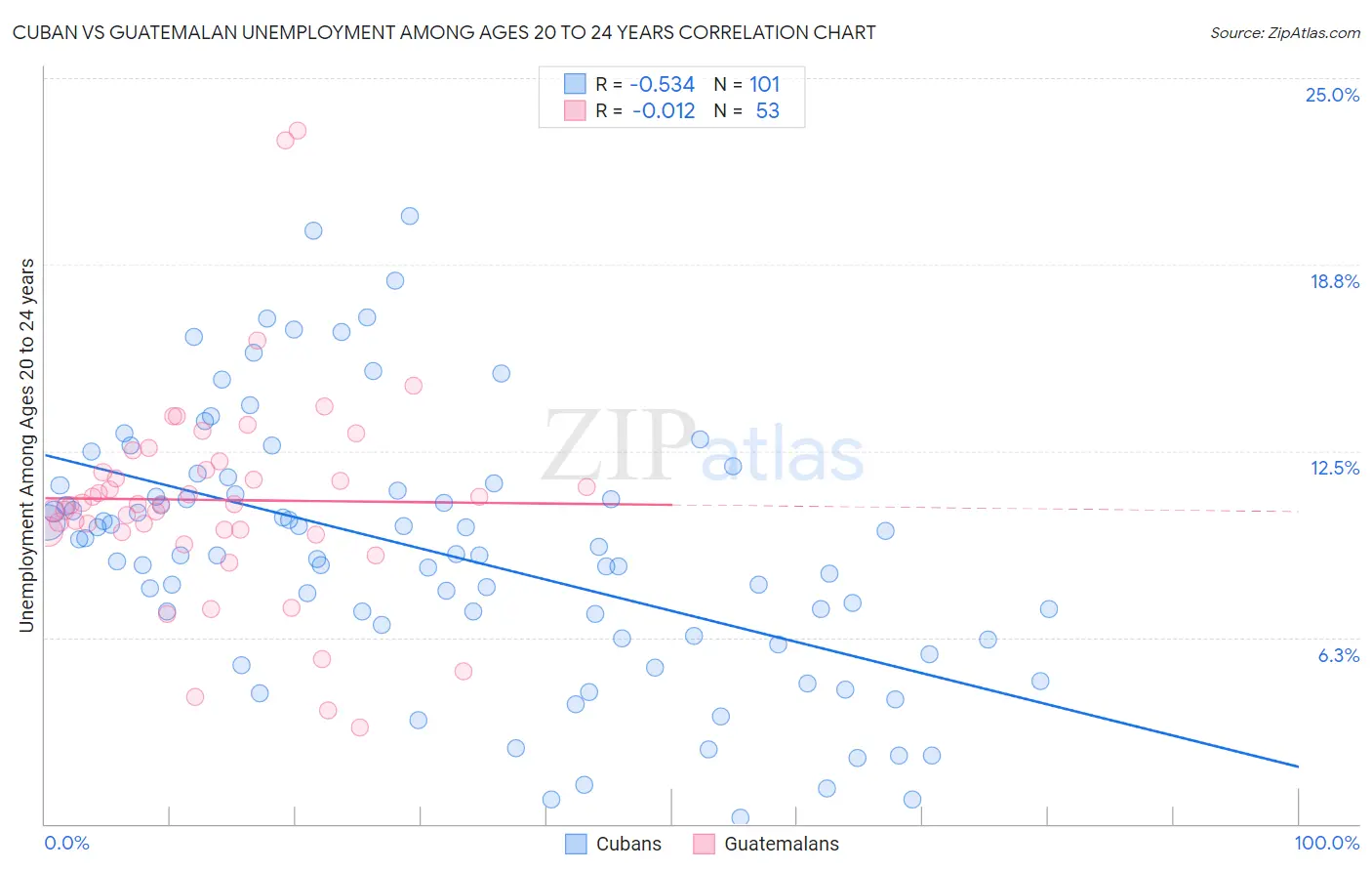 Cuban vs Guatemalan Unemployment Among Ages 20 to 24 years