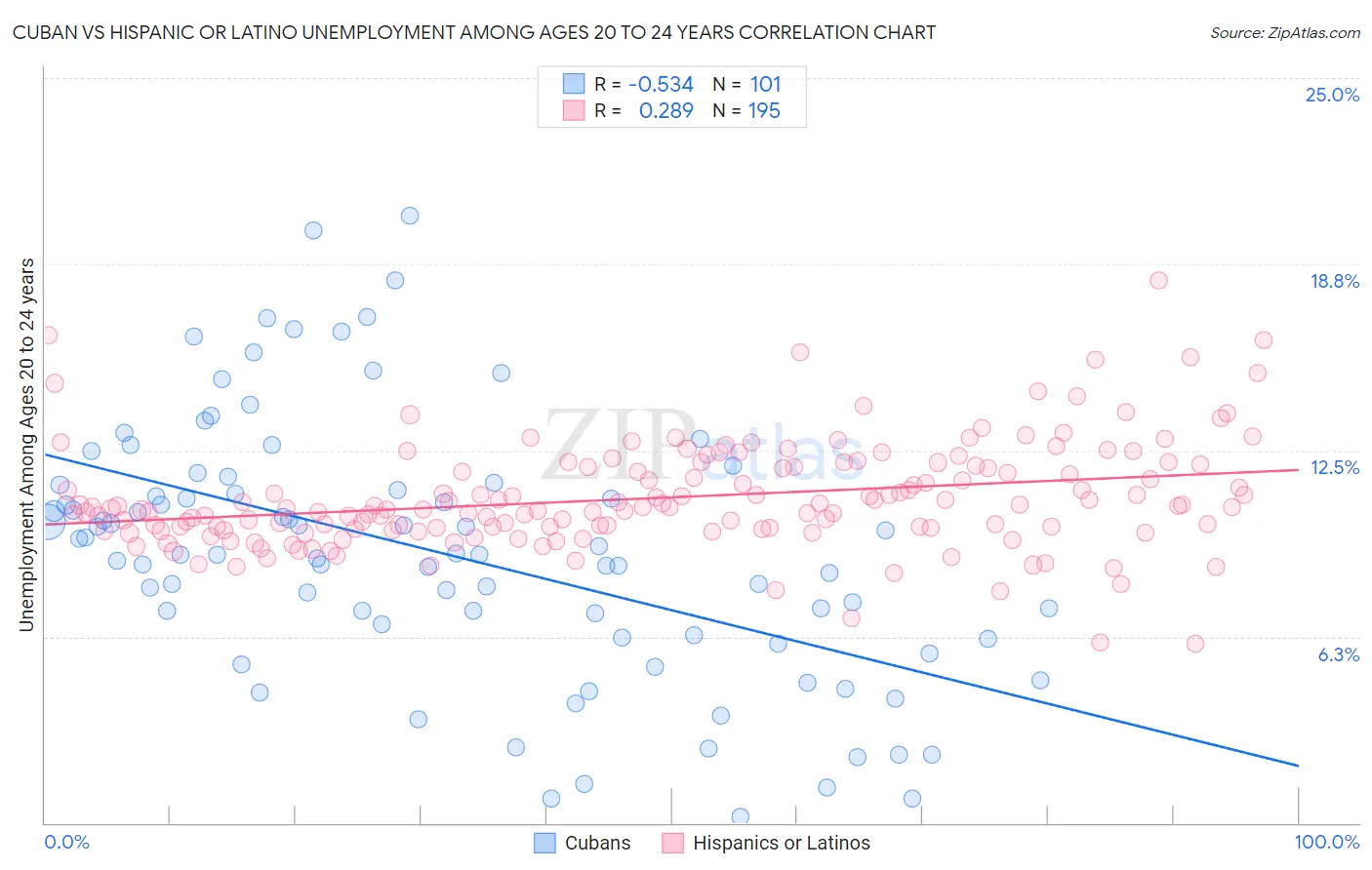 Cuban vs Hispanic or Latino Unemployment Among Ages 20 to 24 years