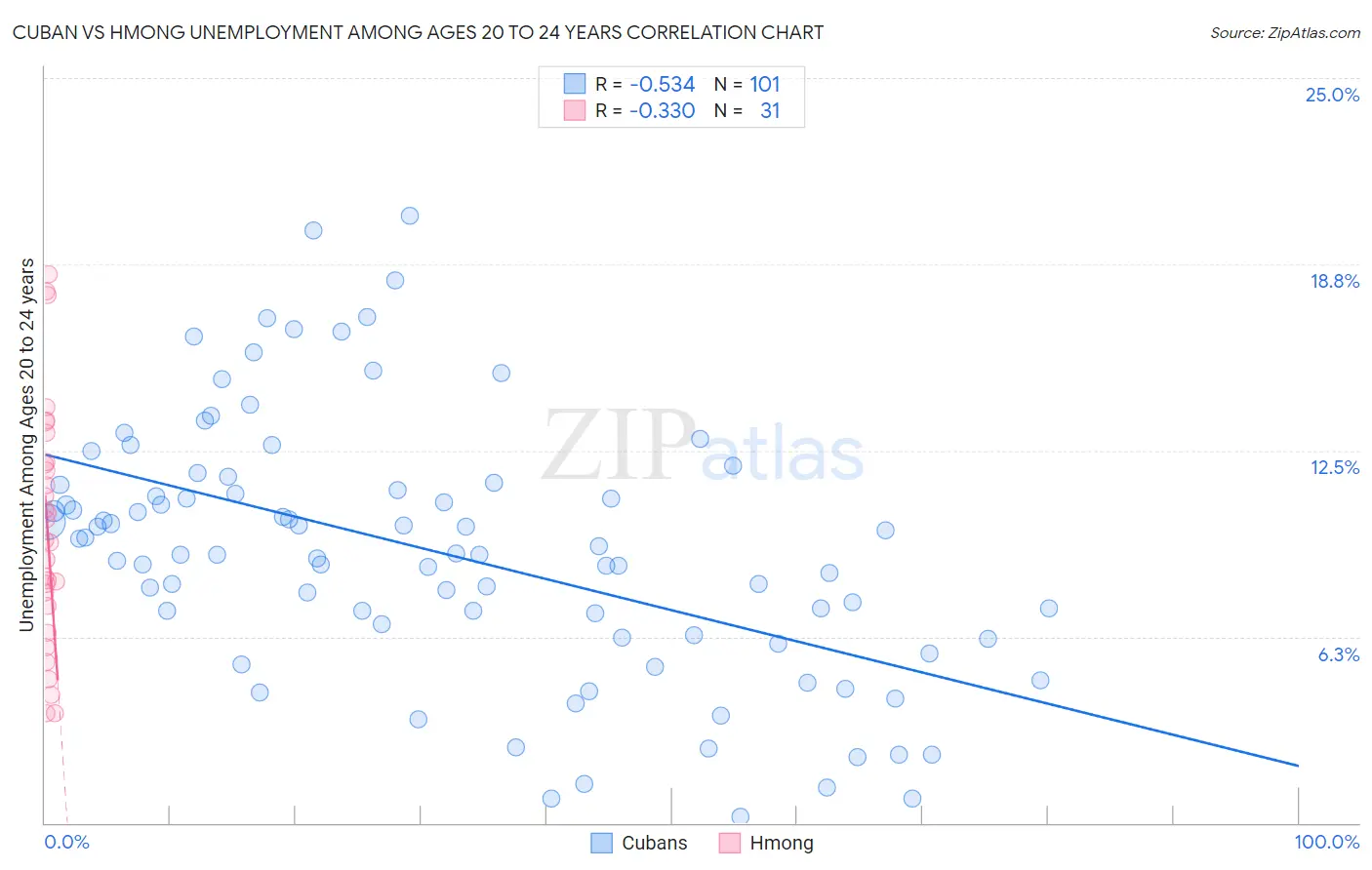 Cuban vs Hmong Unemployment Among Ages 20 to 24 years