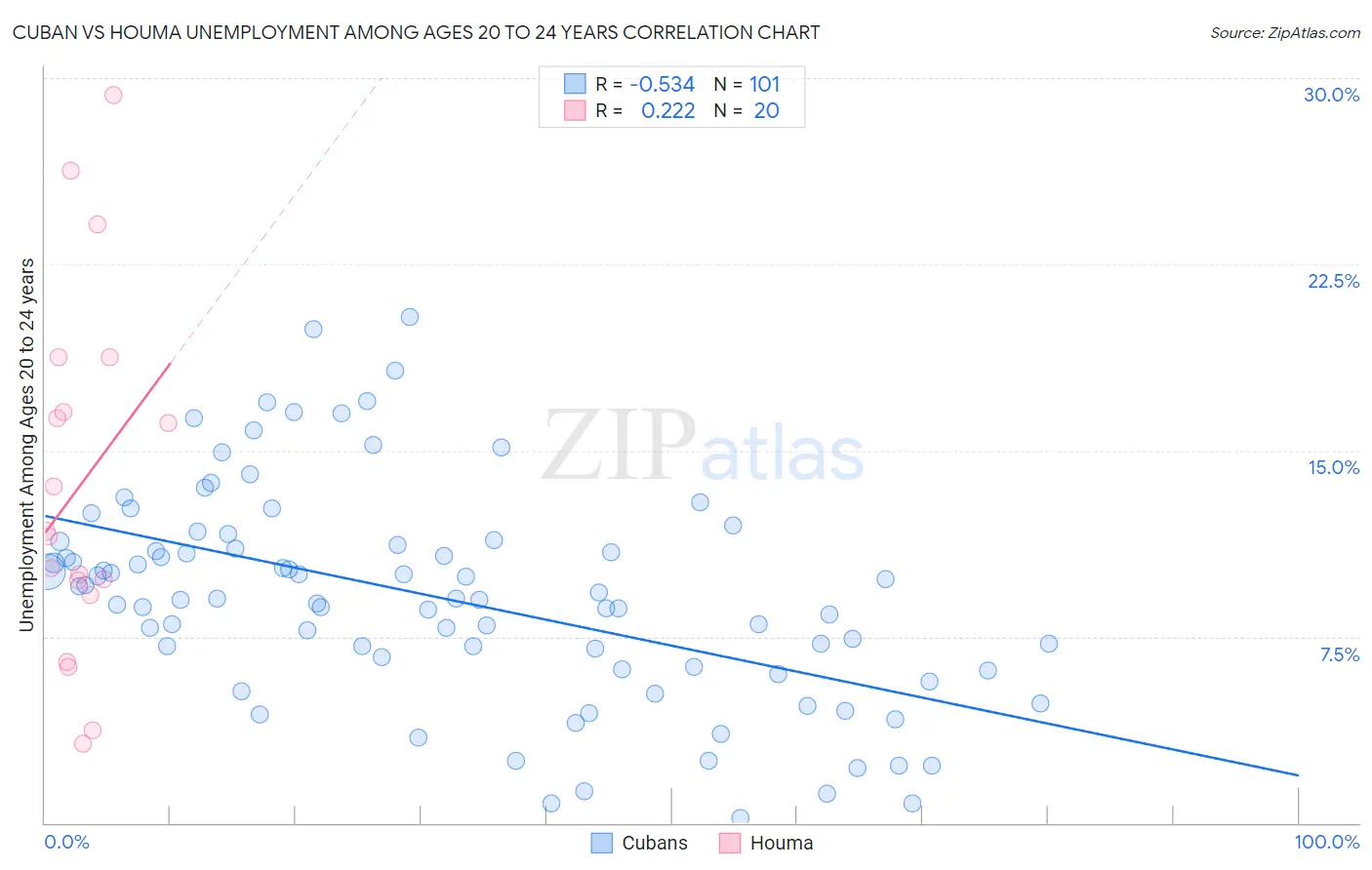 Cuban vs Houma Unemployment Among Ages 20 to 24 years