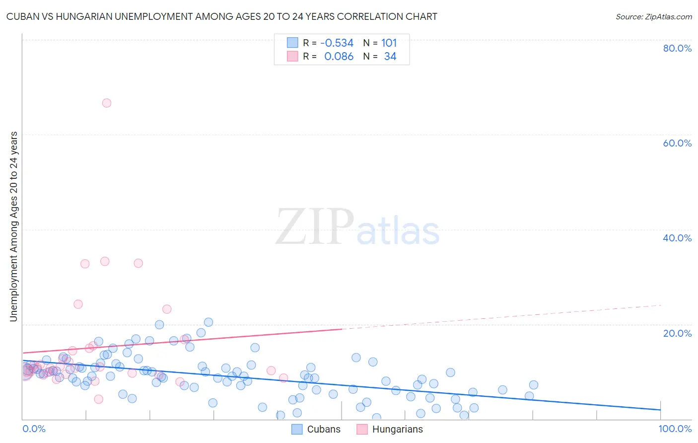 Cuban vs Hungarian Unemployment Among Ages 20 to 24 years