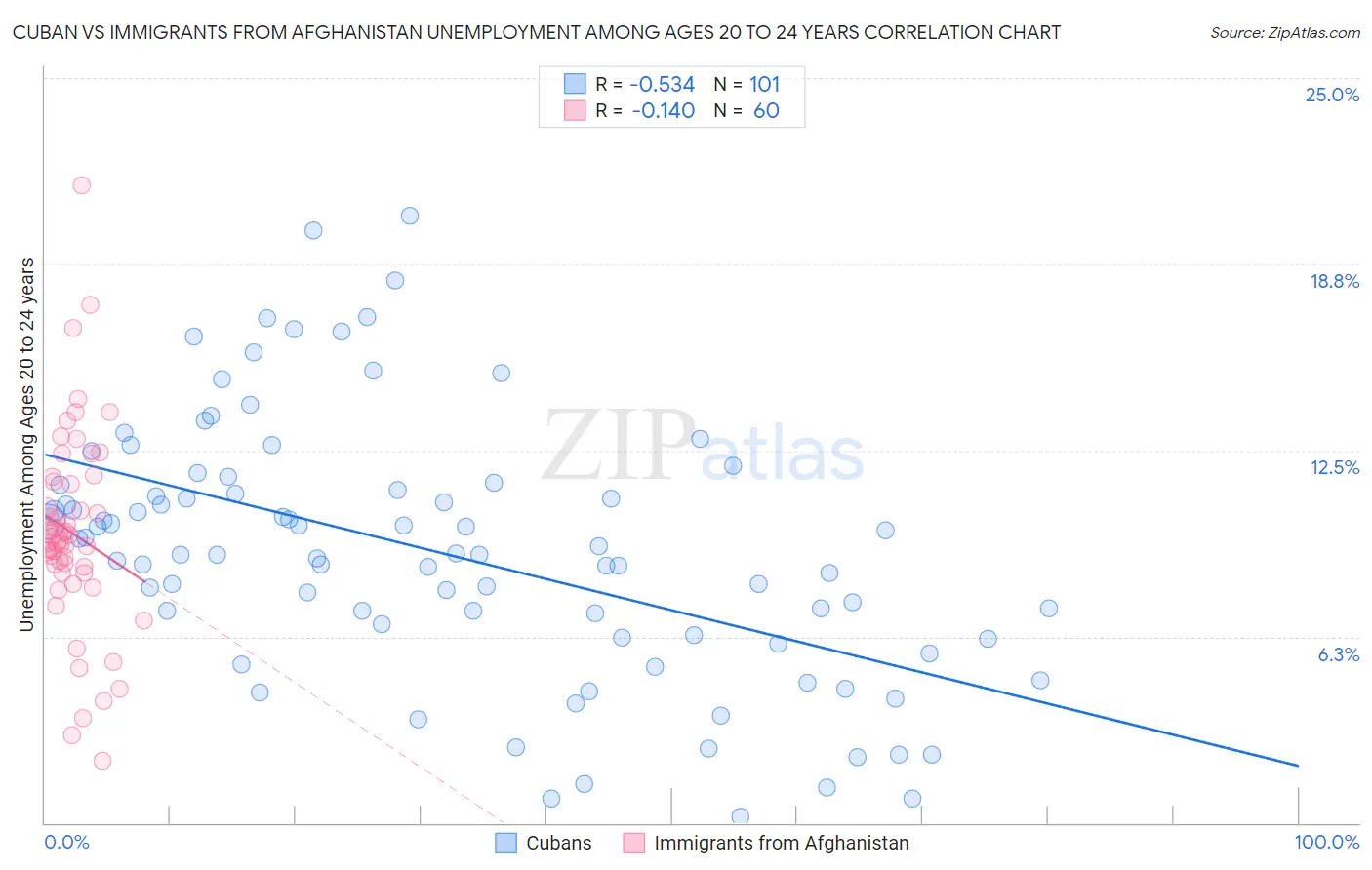 Cuban vs Immigrants from Afghanistan Unemployment Among Ages 20 to 24 years