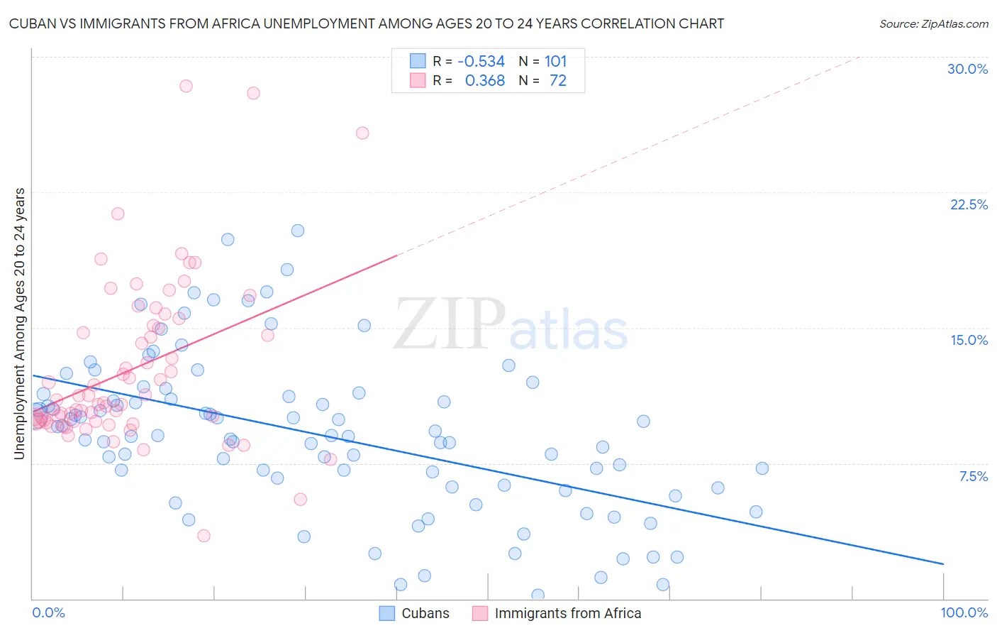 Cuban vs Immigrants from Africa Unemployment Among Ages 20 to 24 years
