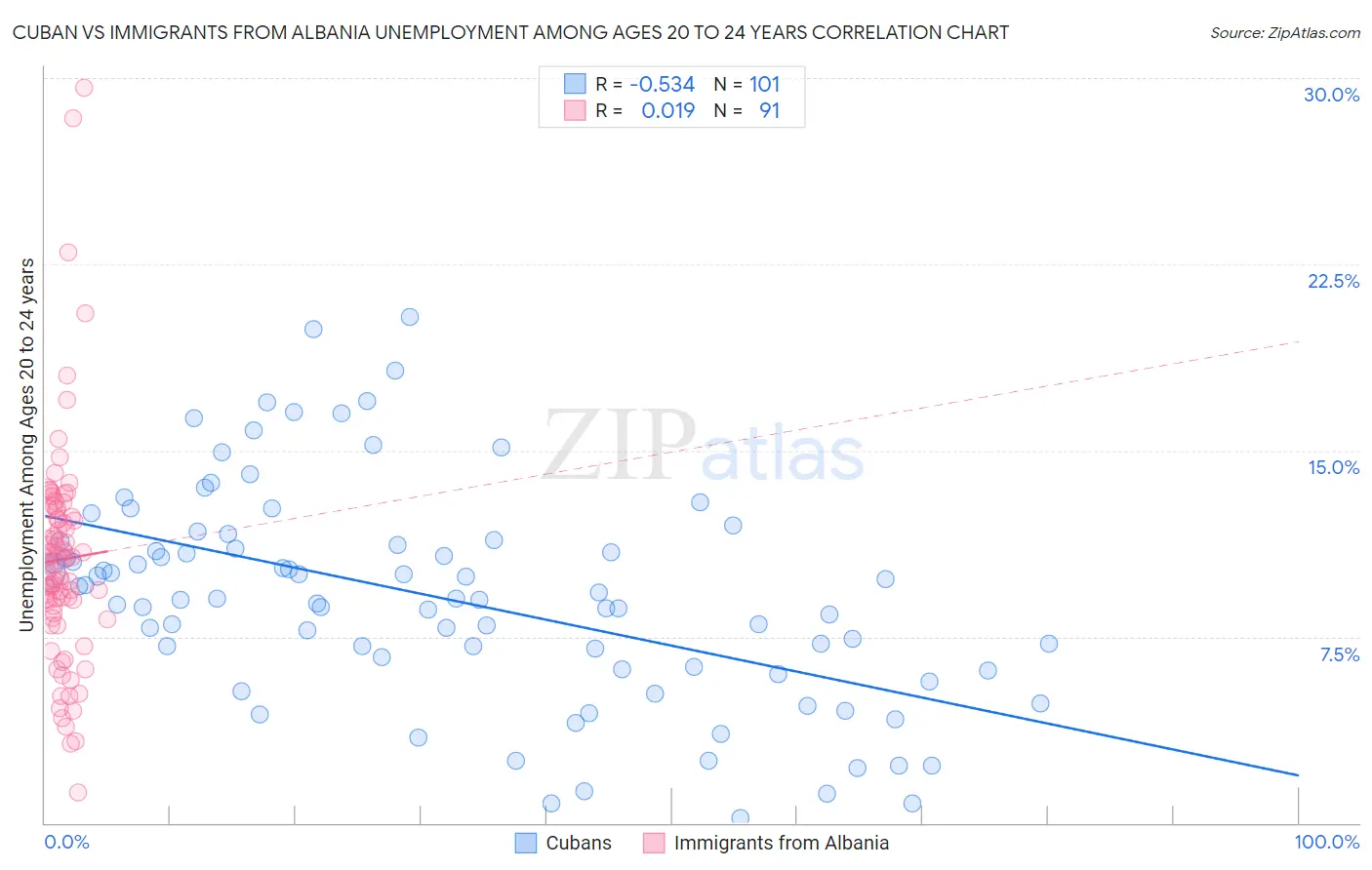 Cuban vs Immigrants from Albania Unemployment Among Ages 20 to 24 years