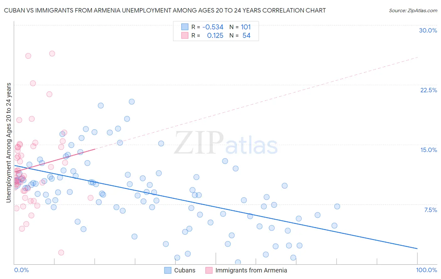 Cuban vs Immigrants from Armenia Unemployment Among Ages 20 to 24 years