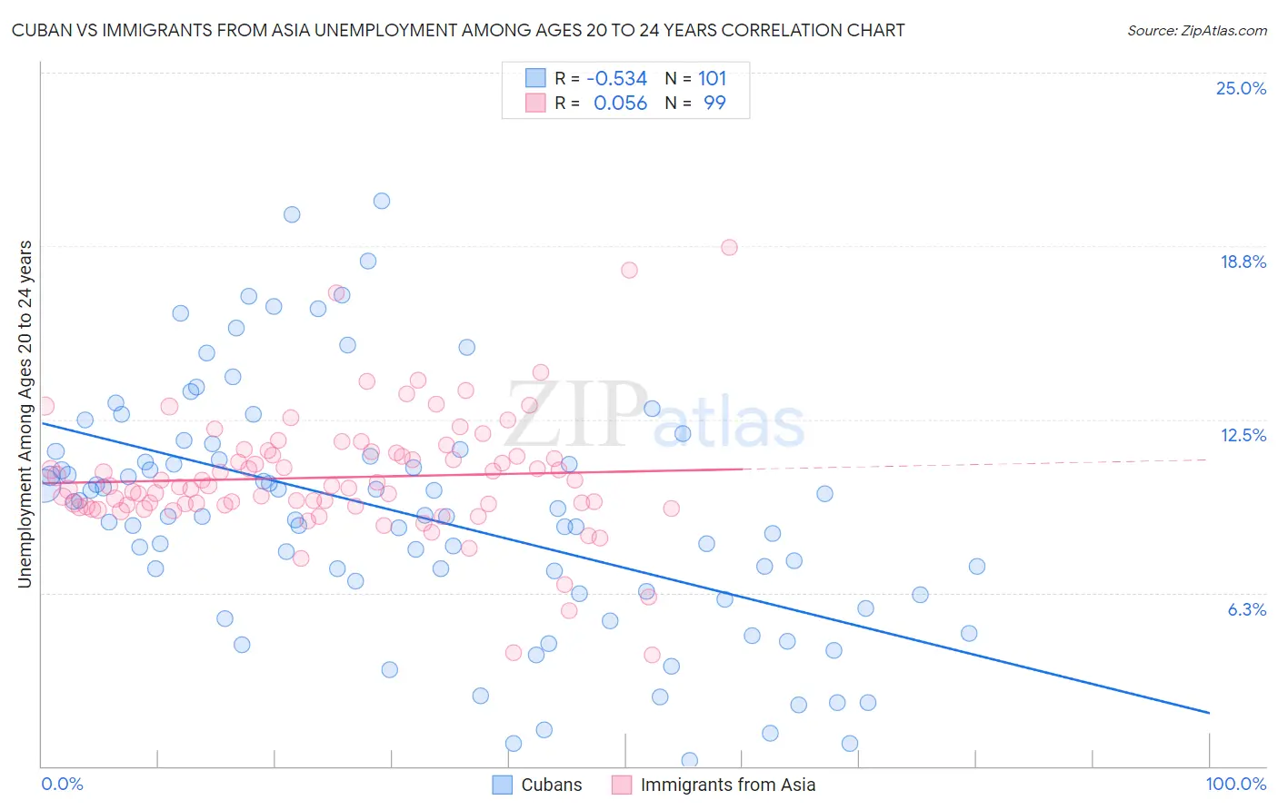 Cuban vs Immigrants from Asia Unemployment Among Ages 20 to 24 years