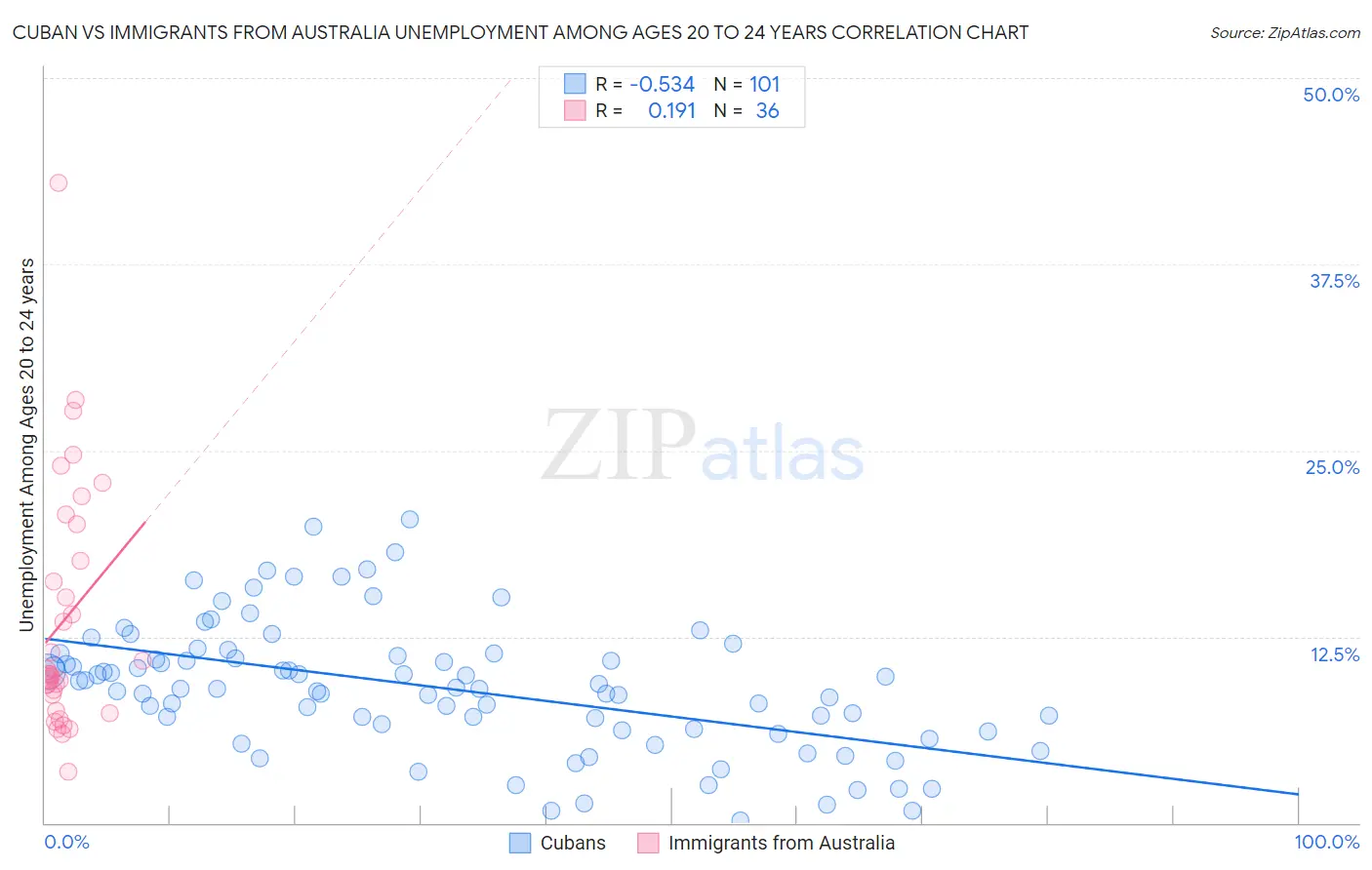 Cuban vs Immigrants from Australia Unemployment Among Ages 20 to 24 years