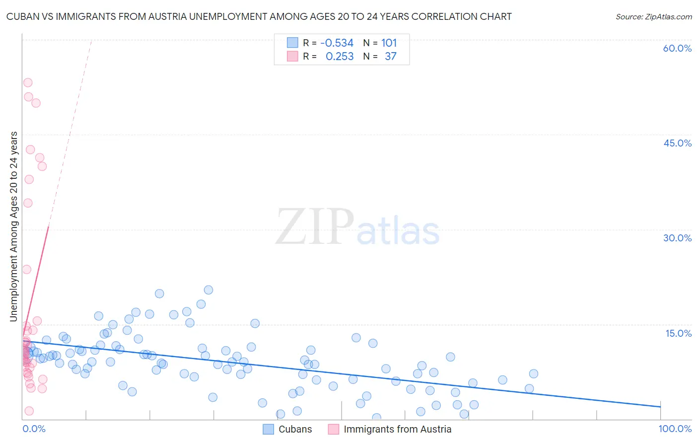 Cuban vs Immigrants from Austria Unemployment Among Ages 20 to 24 years