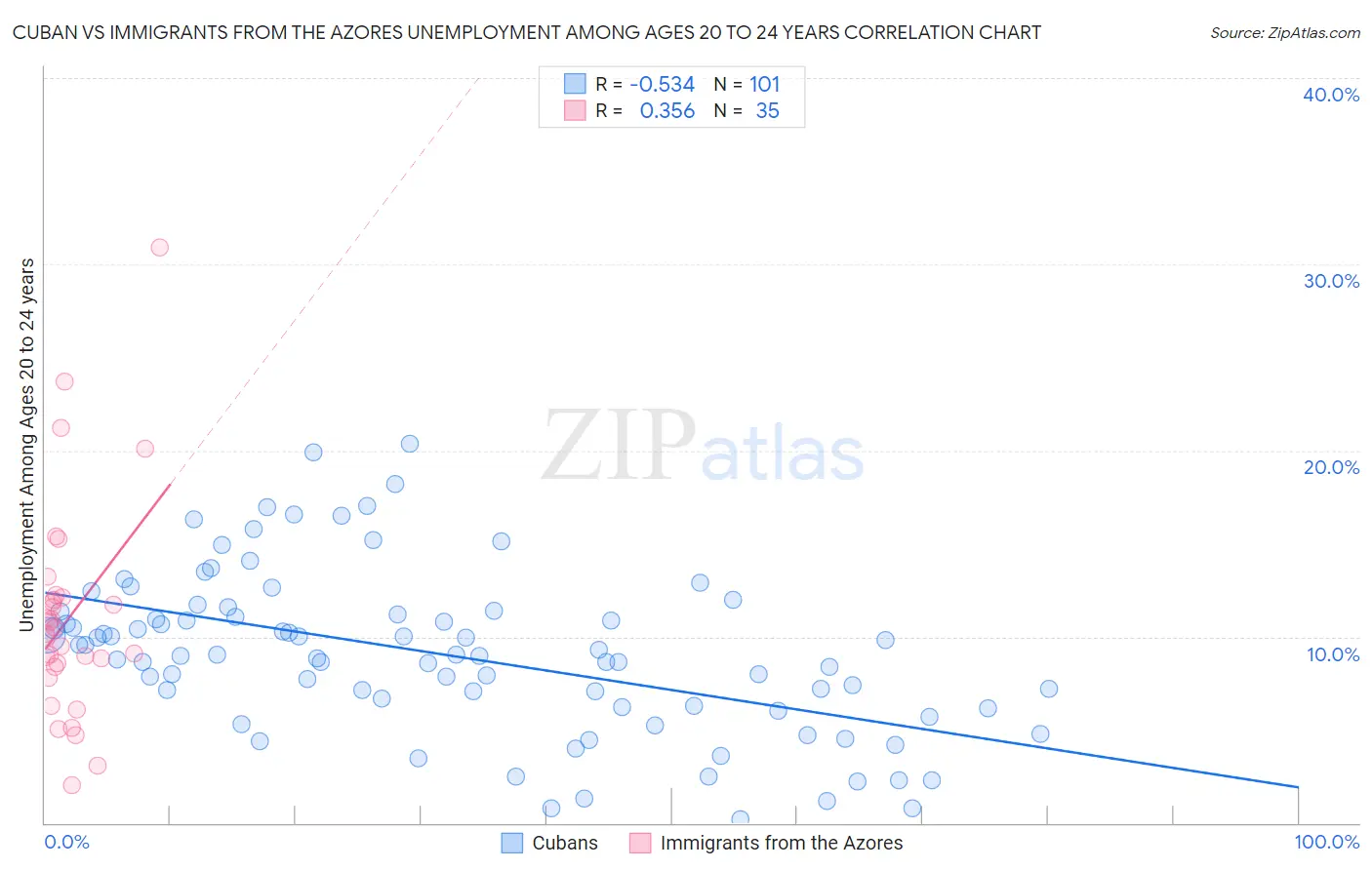 Cuban vs Immigrants from the Azores Unemployment Among Ages 20 to 24 years