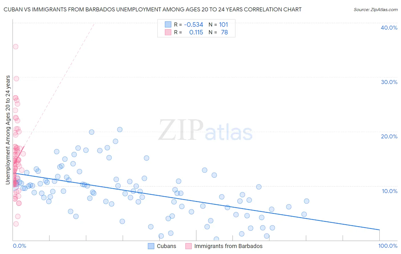 Cuban vs Immigrants from Barbados Unemployment Among Ages 20 to 24 years