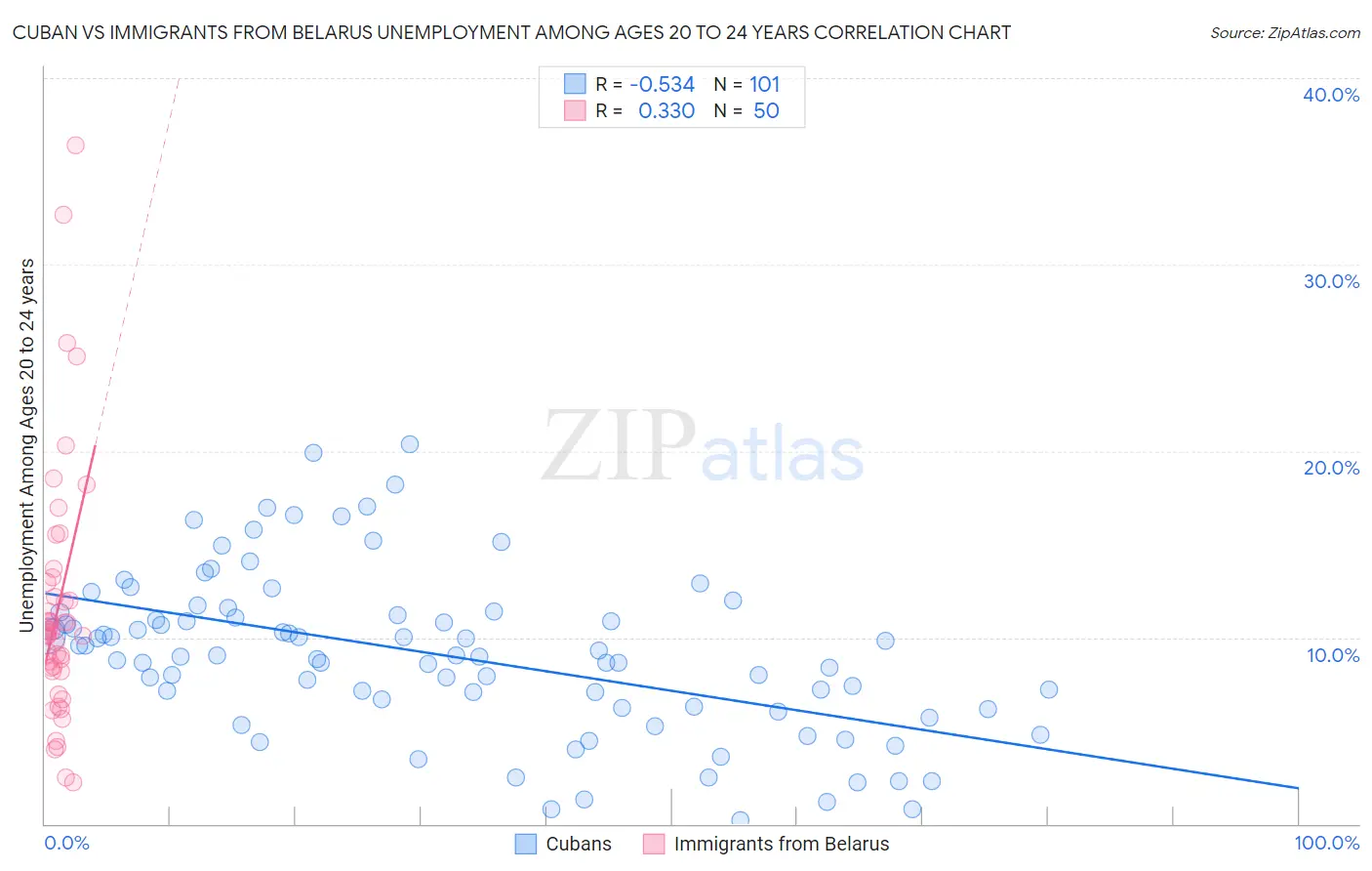 Cuban vs Immigrants from Belarus Unemployment Among Ages 20 to 24 years