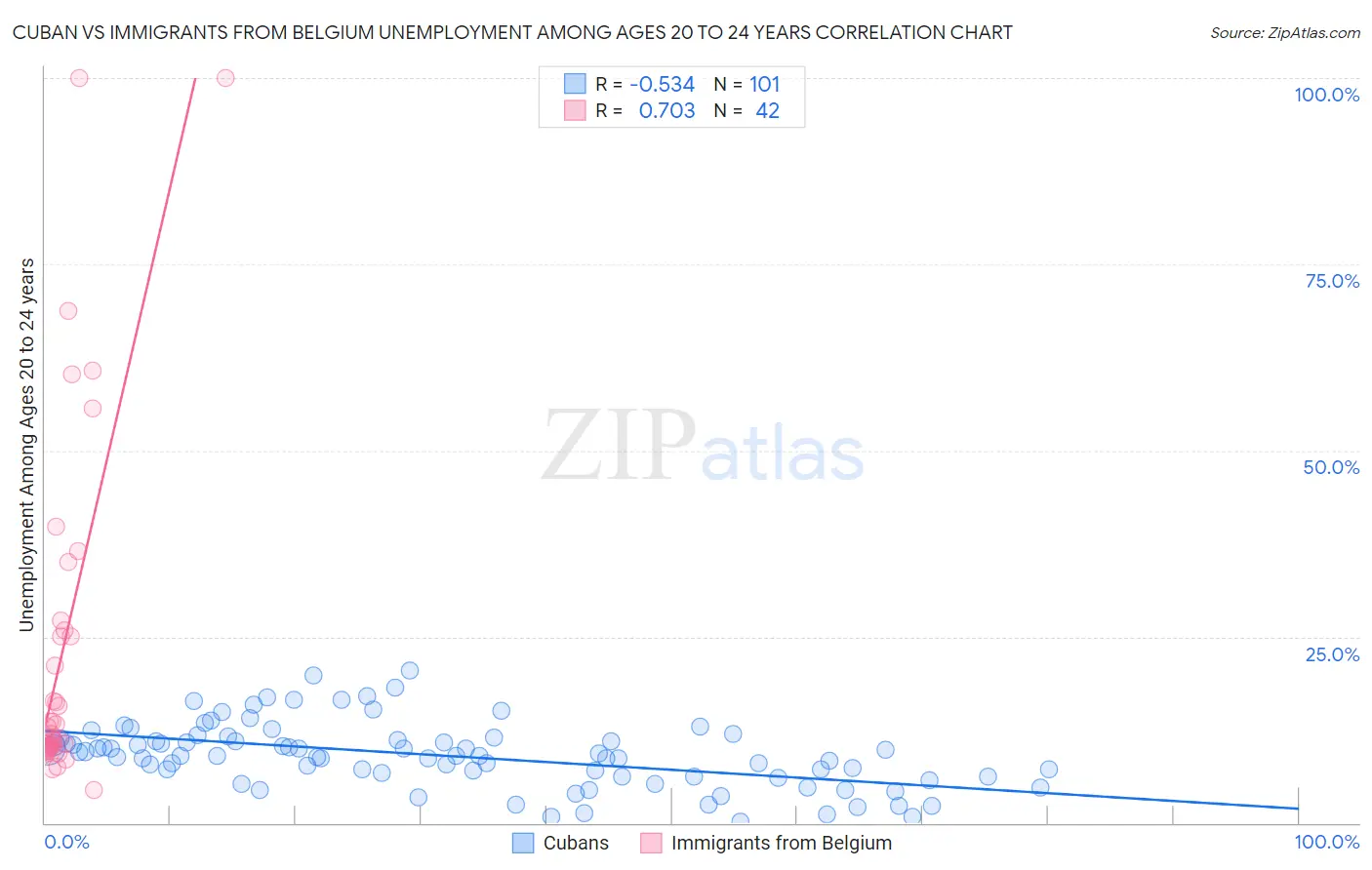 Cuban vs Immigrants from Belgium Unemployment Among Ages 20 to 24 years