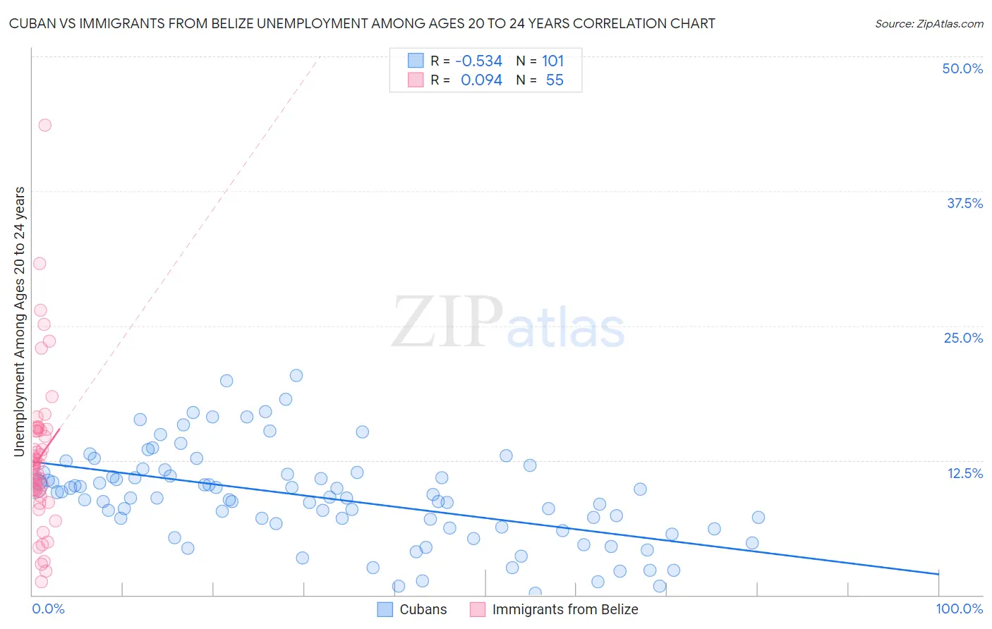 Cuban vs Immigrants from Belize Unemployment Among Ages 20 to 24 years