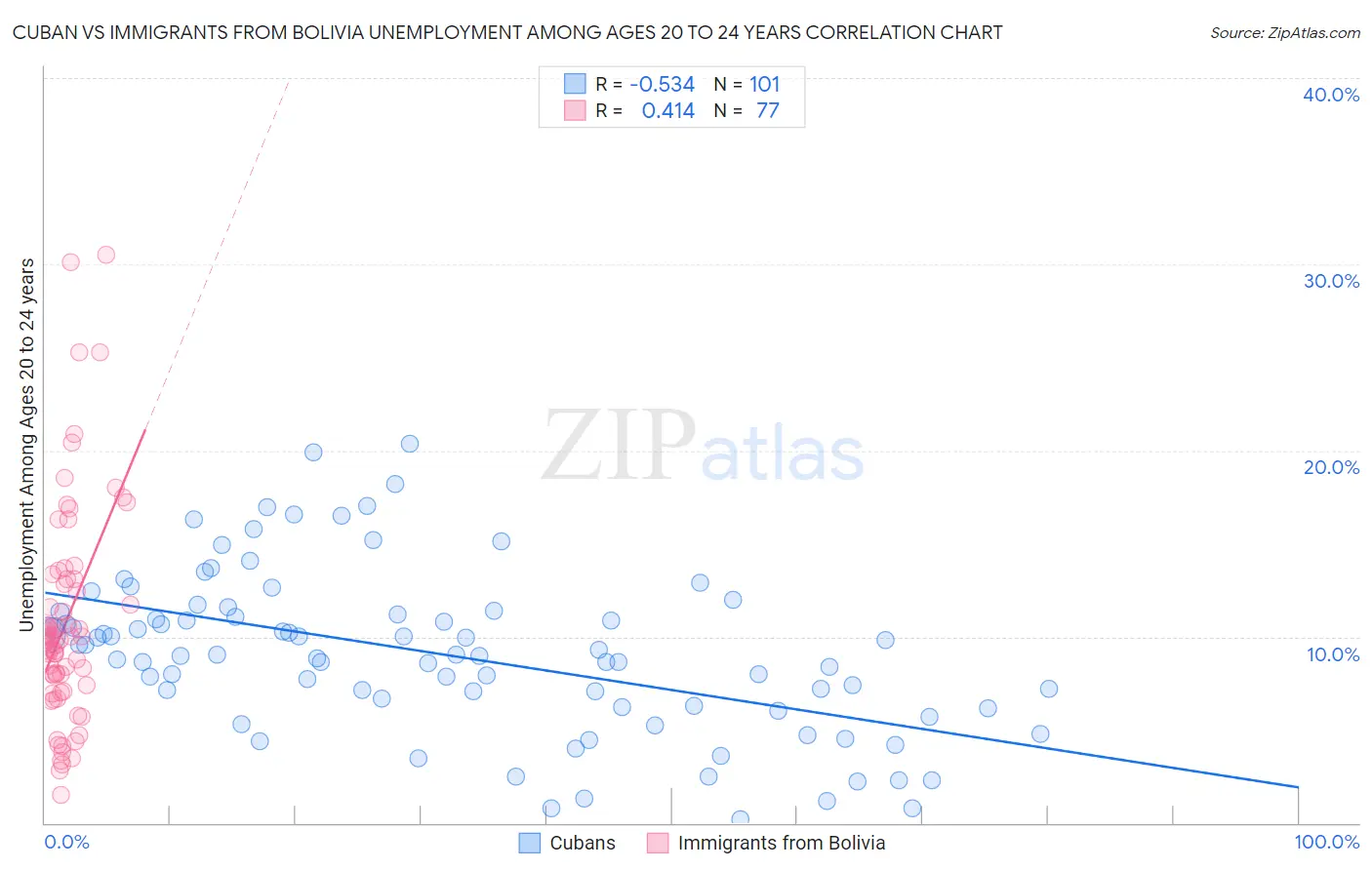 Cuban vs Immigrants from Bolivia Unemployment Among Ages 20 to 24 years