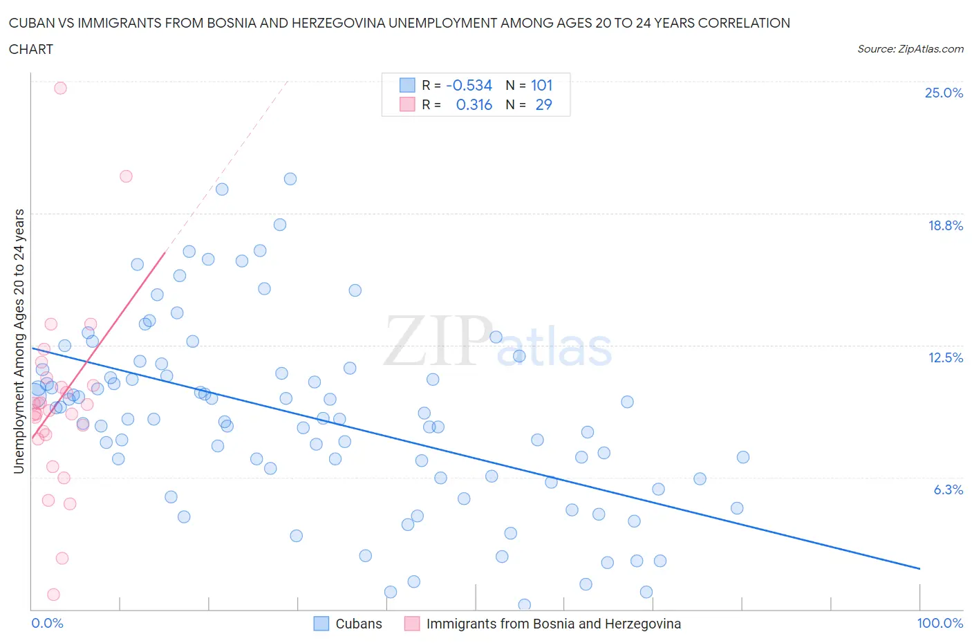 Cuban vs Immigrants from Bosnia and Herzegovina Unemployment Among Ages 20 to 24 years