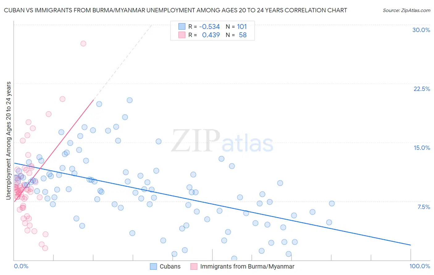 Cuban vs Immigrants from Burma/Myanmar Unemployment Among Ages 20 to 24 years