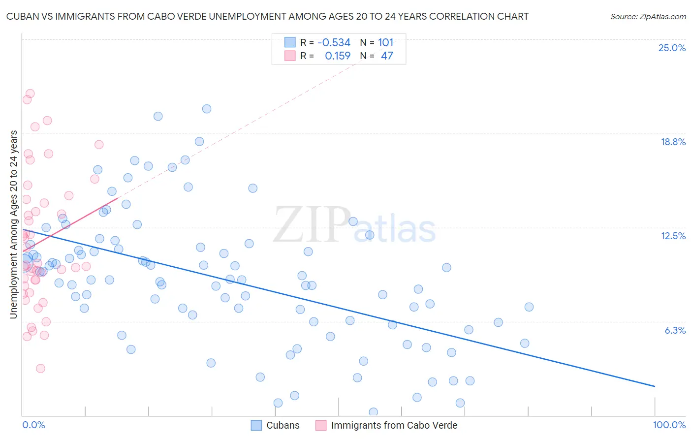 Cuban vs Immigrants from Cabo Verde Unemployment Among Ages 20 to 24 years