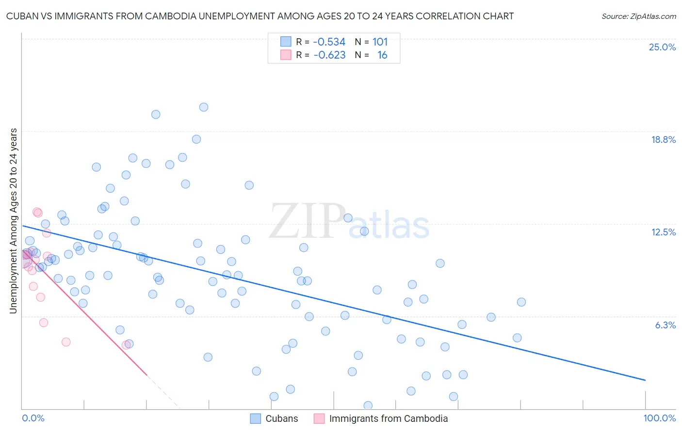 Cuban vs Immigrants from Cambodia Unemployment Among Ages 20 to 24 years