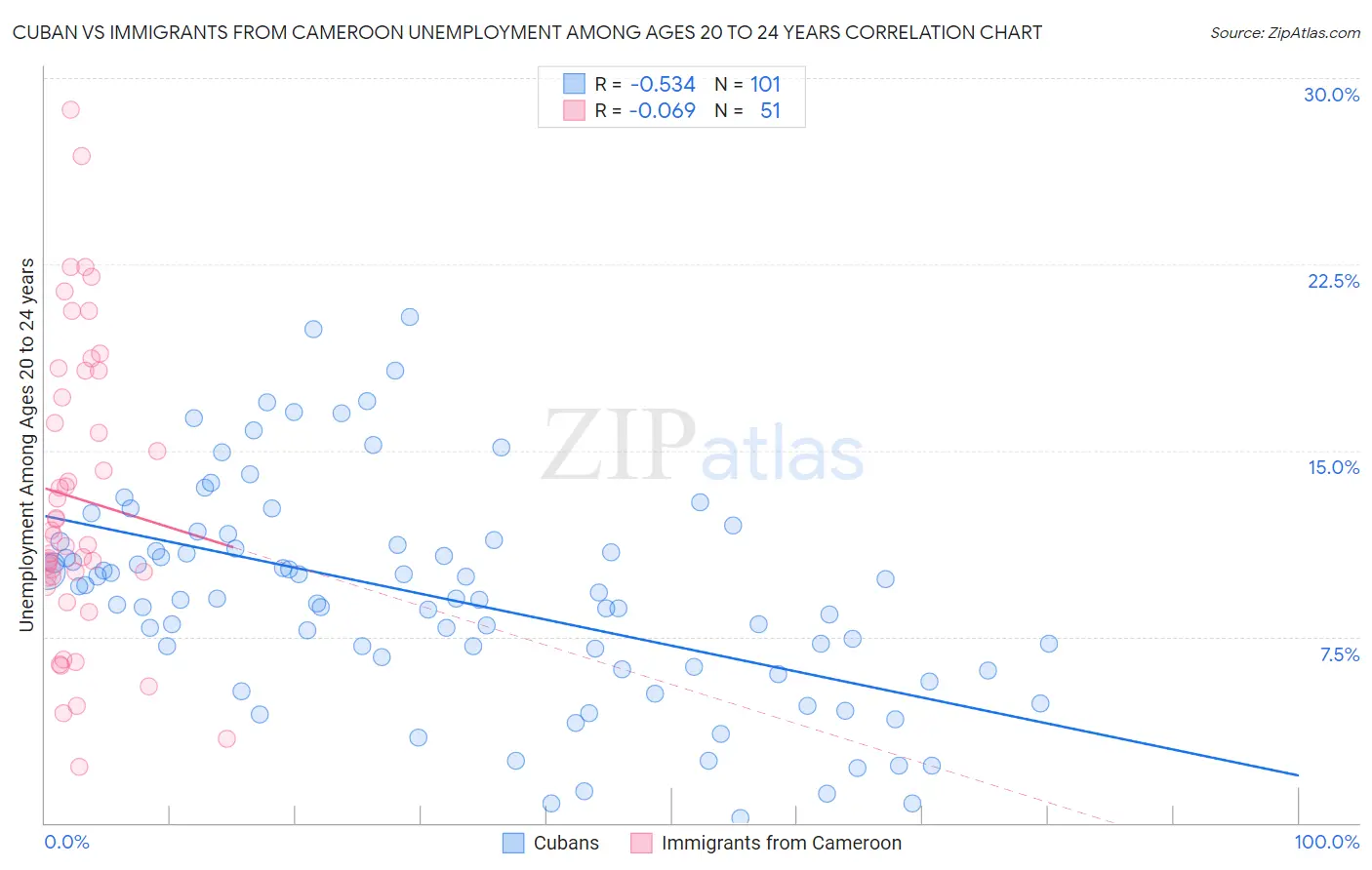 Cuban vs Immigrants from Cameroon Unemployment Among Ages 20 to 24 years