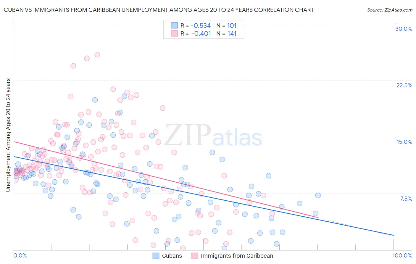 Cuban vs Immigrants from Caribbean Unemployment Among Ages 20 to 24 years