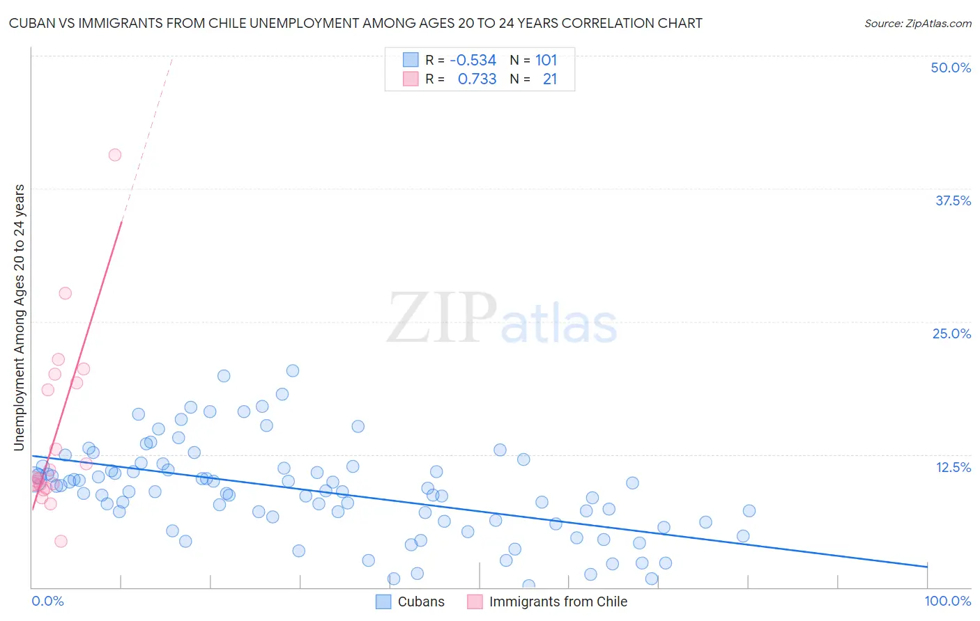 Cuban vs Immigrants from Chile Unemployment Among Ages 20 to 24 years