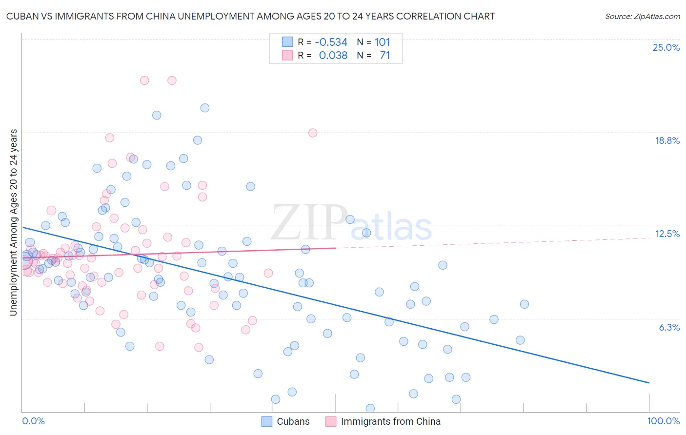 Cuban vs Immigrants from China Unemployment Among Ages 20 to 24 years