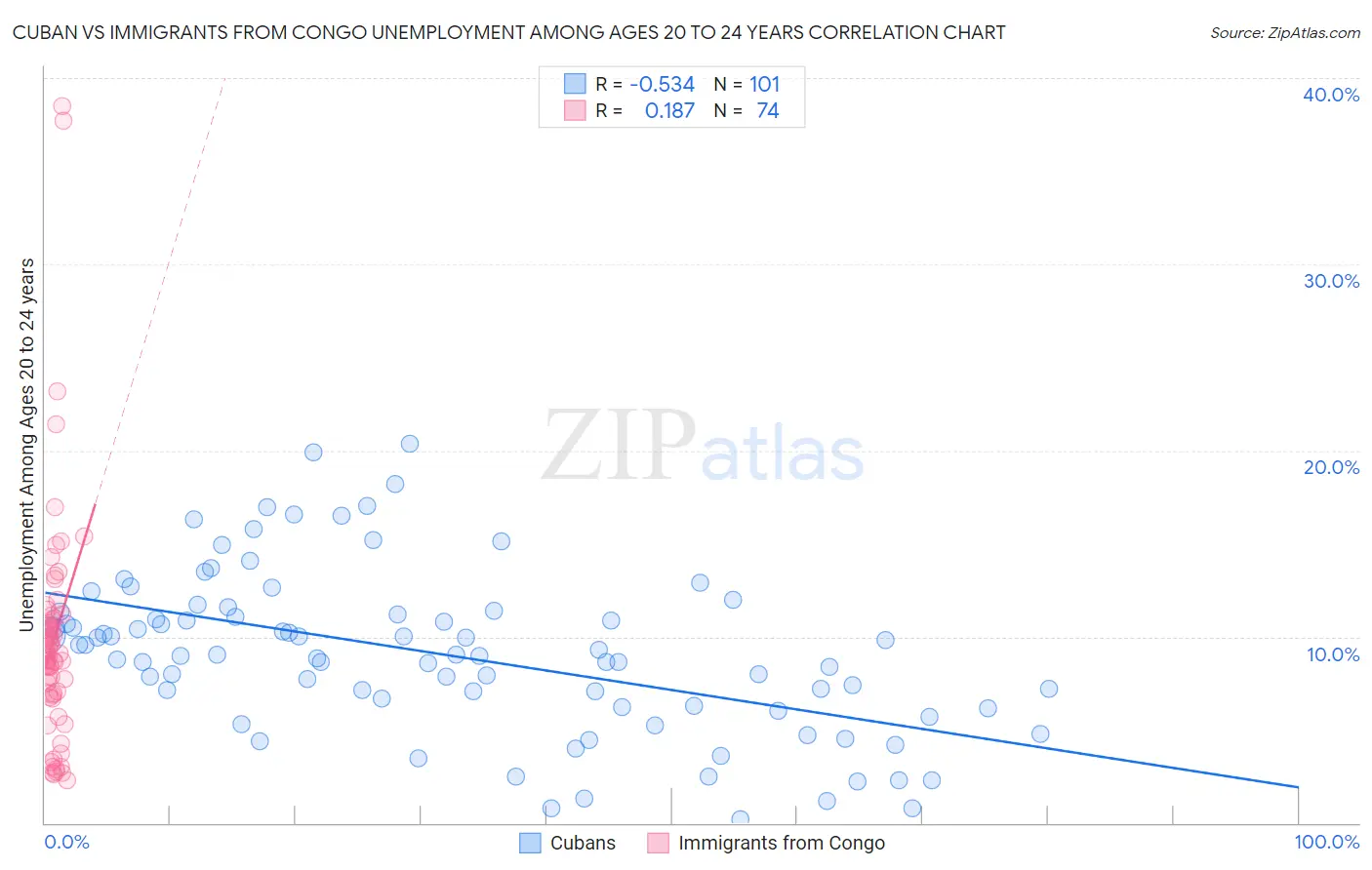 Cuban vs Immigrants from Congo Unemployment Among Ages 20 to 24 years