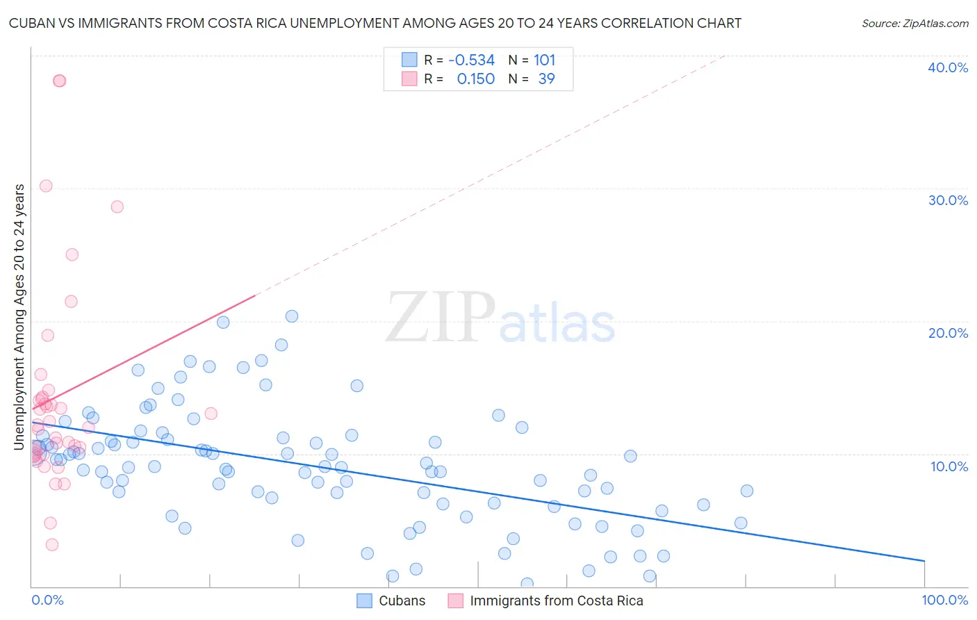 Cuban vs Immigrants from Costa Rica Unemployment Among Ages 20 to 24 years