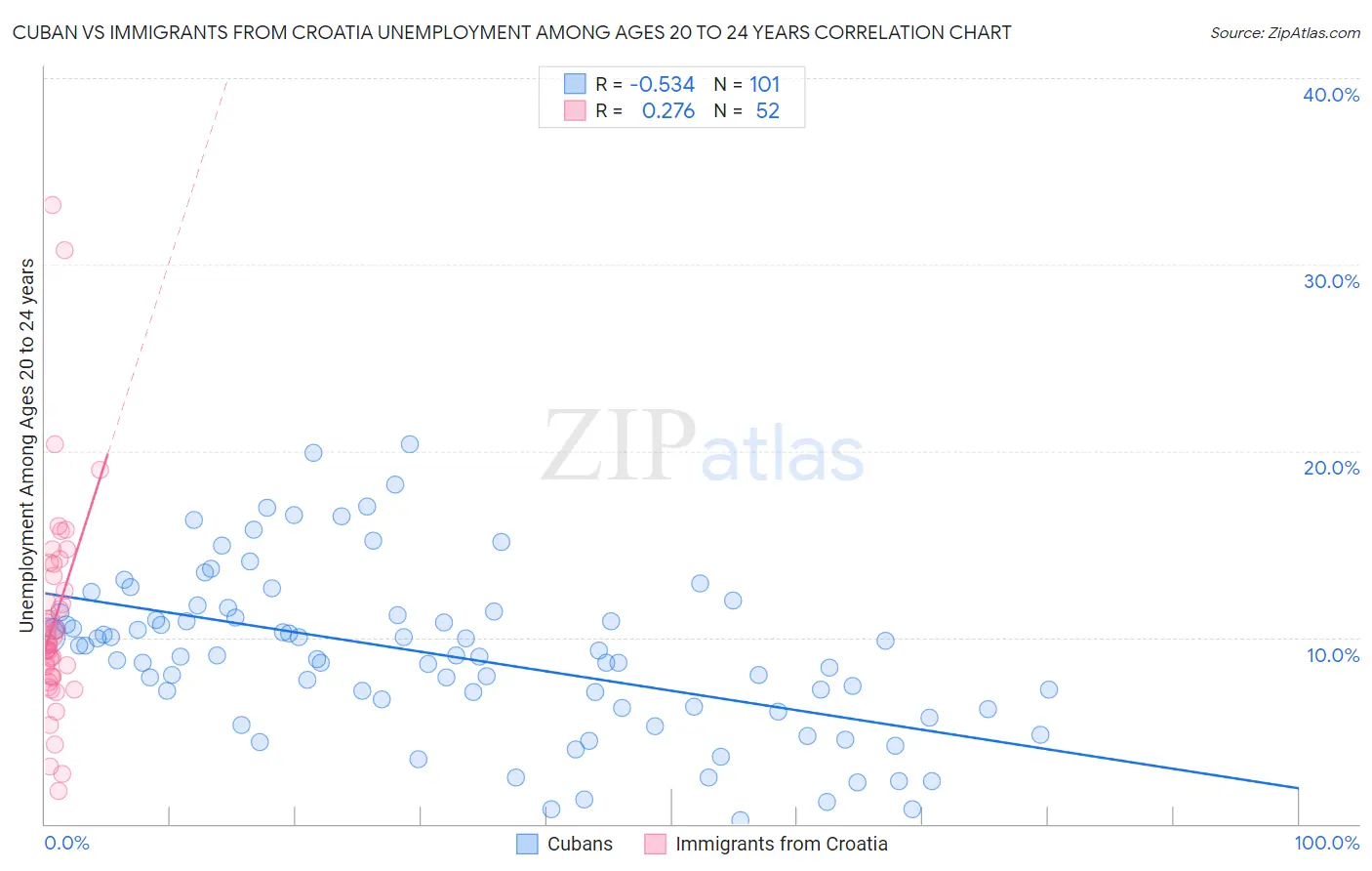 Cuban vs Immigrants from Croatia Unemployment Among Ages 20 to 24 years