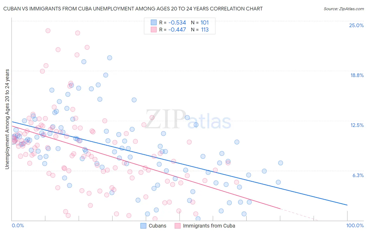 Cuban vs Immigrants from Cuba Unemployment Among Ages 20 to 24 years