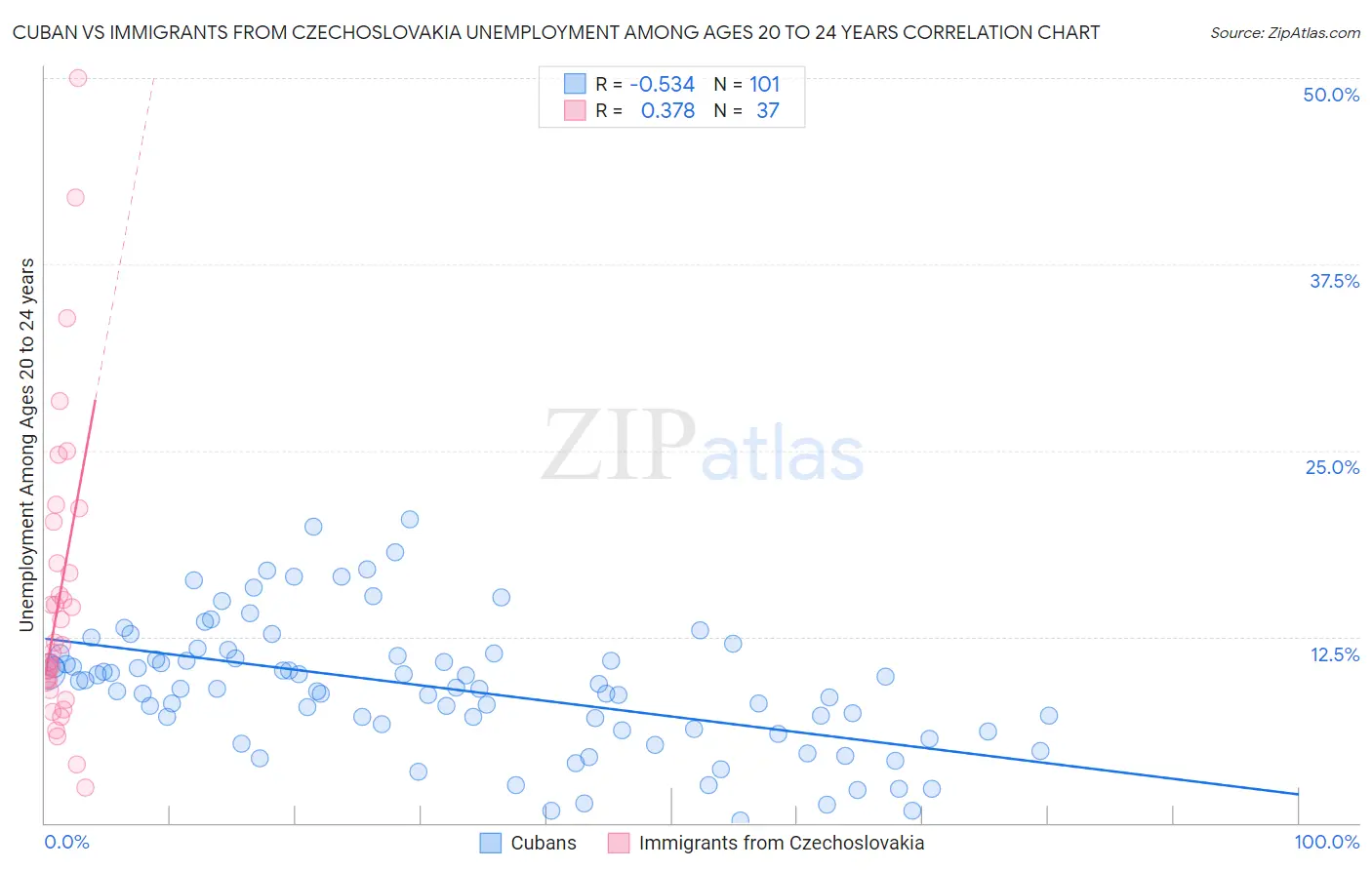 Cuban vs Immigrants from Czechoslovakia Unemployment Among Ages 20 to 24 years