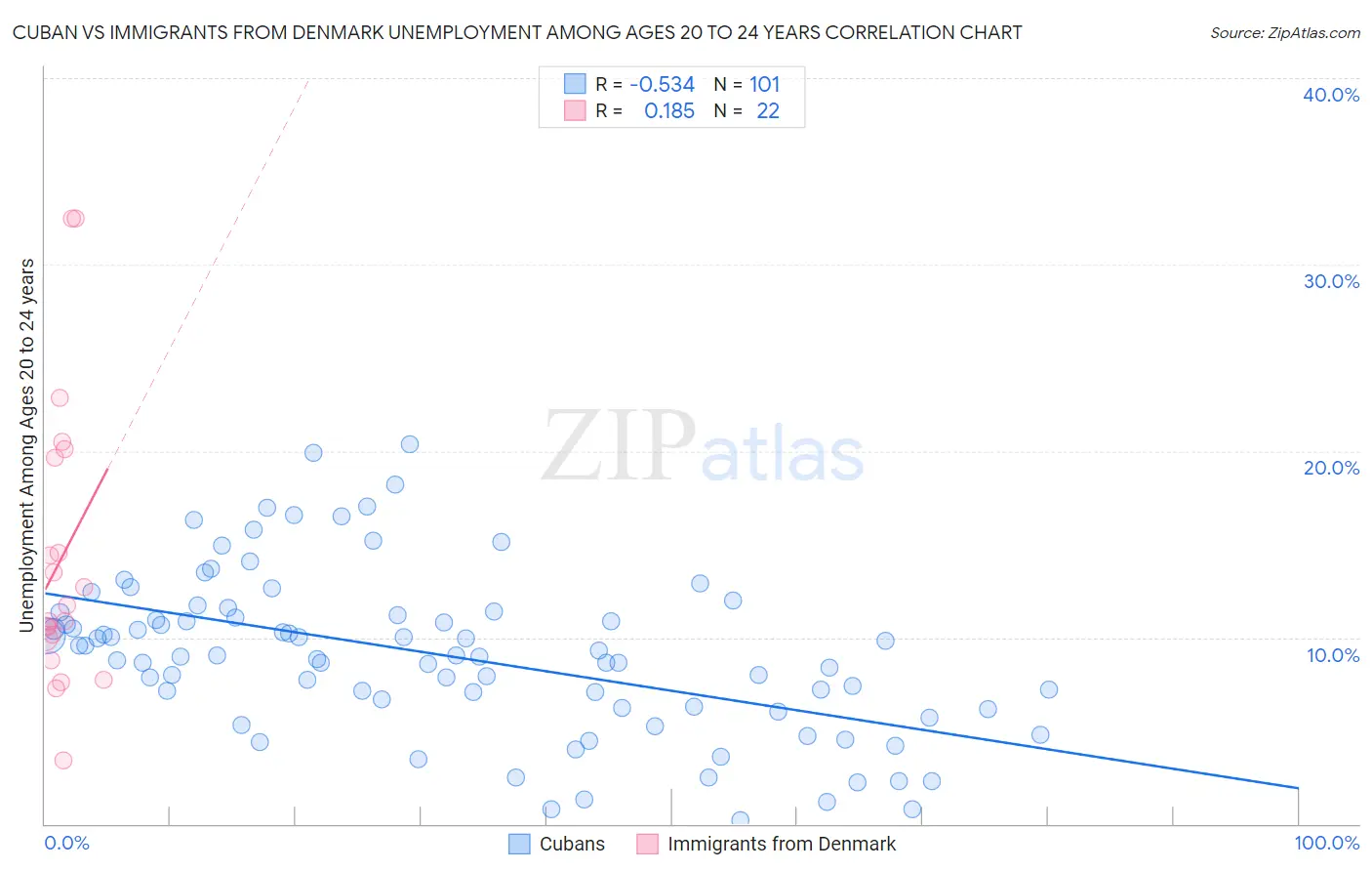 Cuban vs Immigrants from Denmark Unemployment Among Ages 20 to 24 years