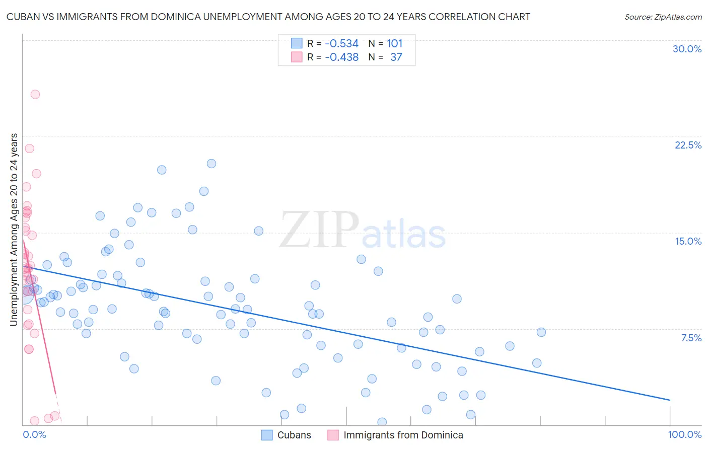 Cuban vs Immigrants from Dominica Unemployment Among Ages 20 to 24 years