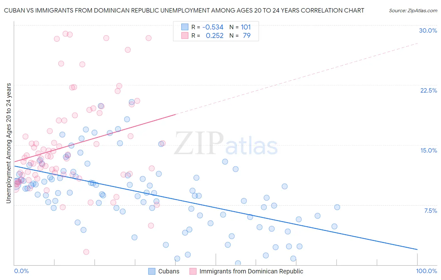 Cuban vs Immigrants from Dominican Republic Unemployment Among Ages 20 to 24 years