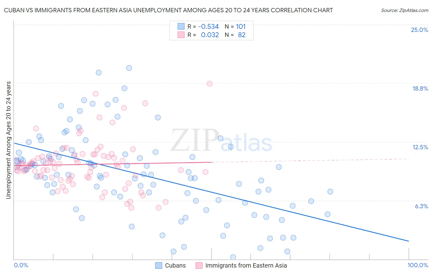 Cuban vs Immigrants from Eastern Asia Unemployment Among Ages 20 to 24 years