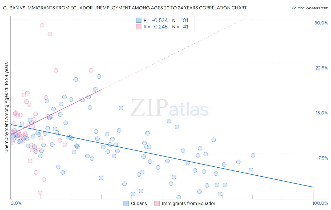 Cuban vs Immigrants from Ecuador Unemployment Among Ages 20 to 24 years