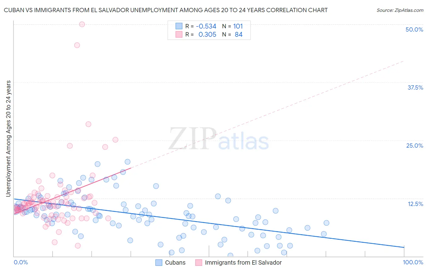 Cuban vs Immigrants from El Salvador Unemployment Among Ages 20 to 24 years