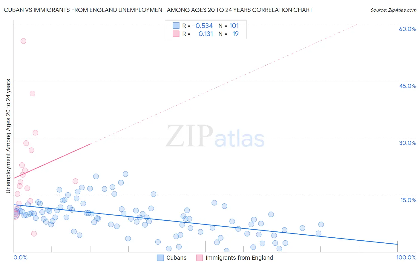 Cuban vs Immigrants from England Unemployment Among Ages 20 to 24 years
