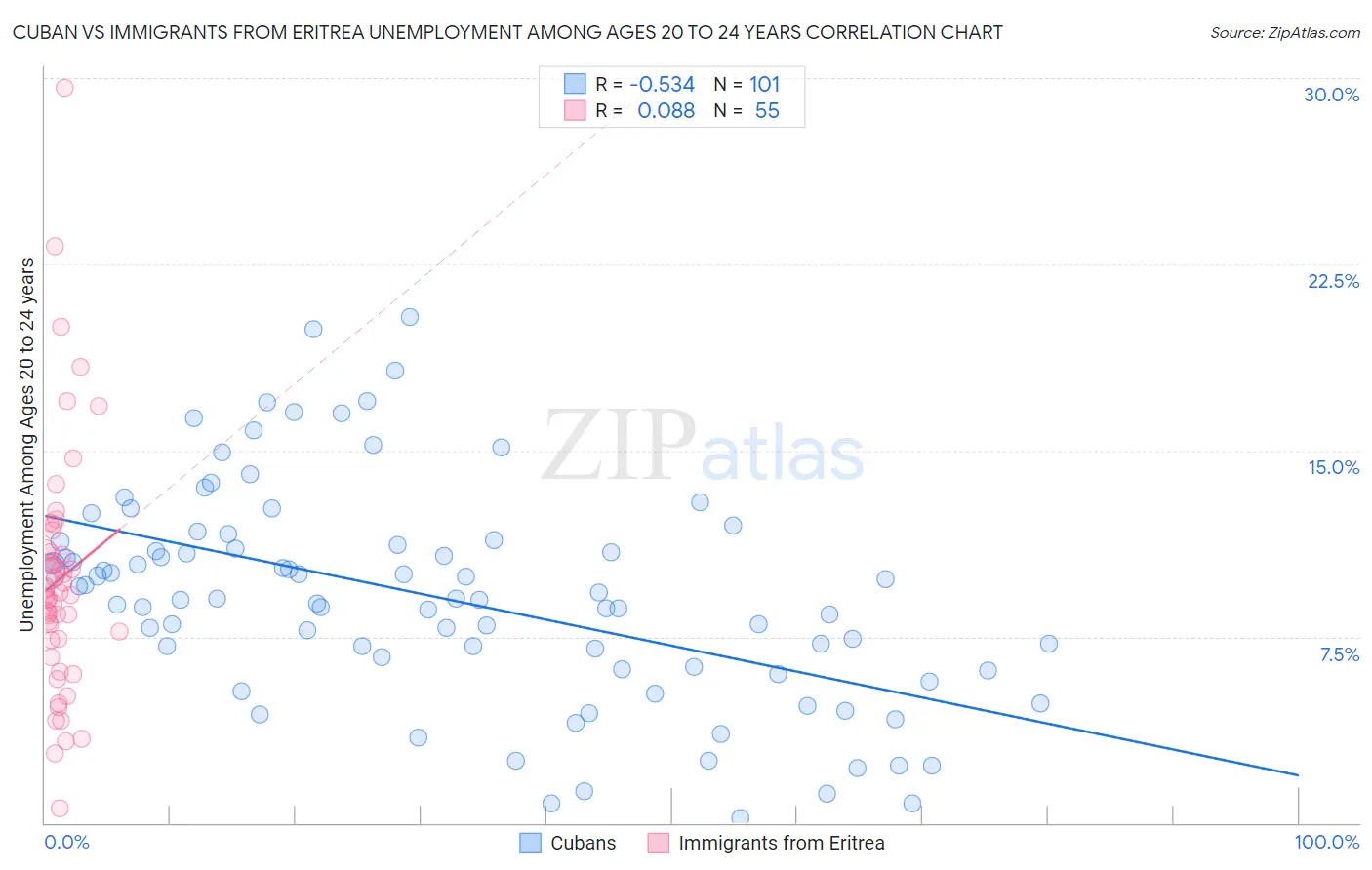 Cuban vs Immigrants from Eritrea Unemployment Among Ages 20 to 24 years
