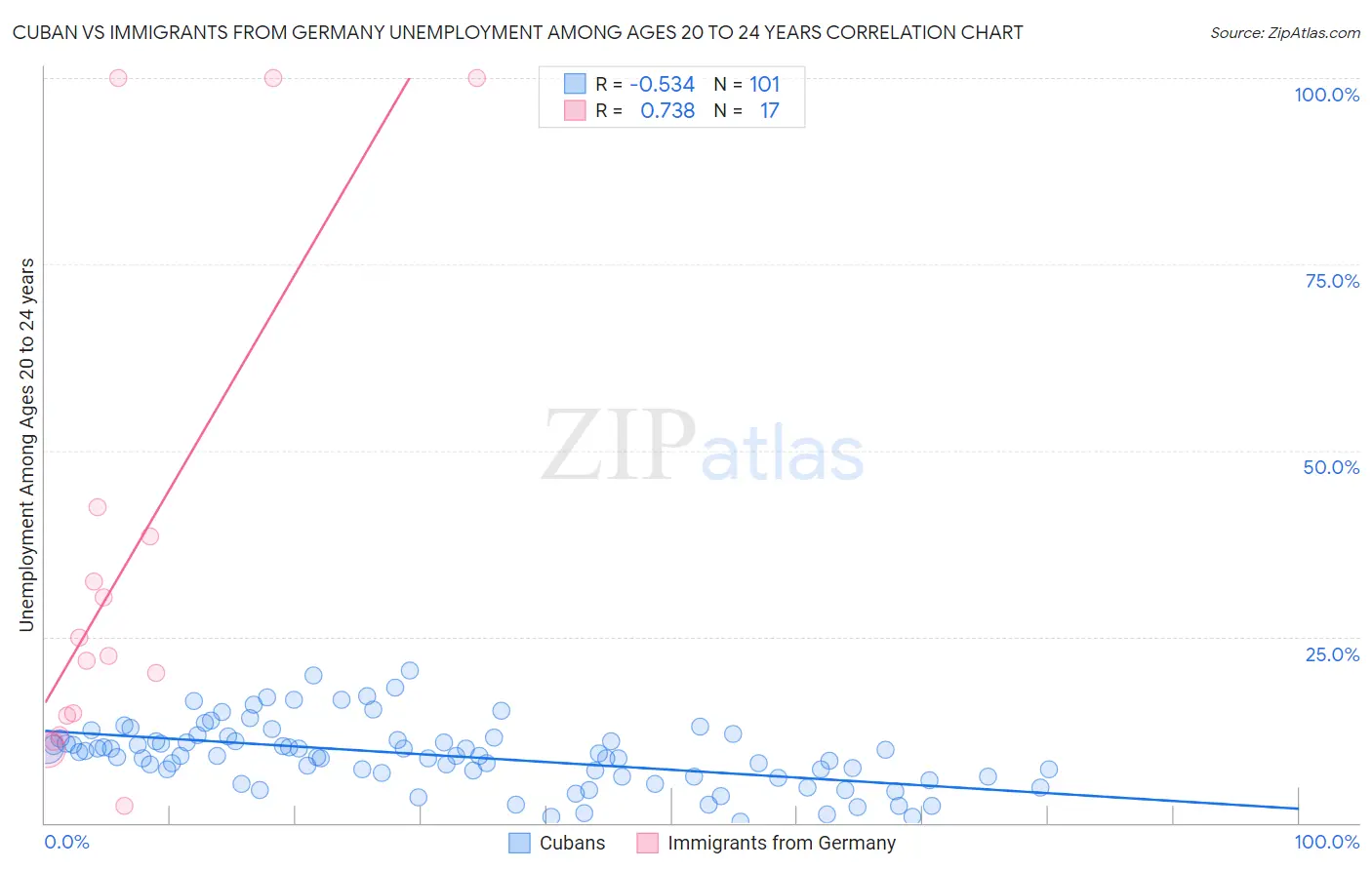 Cuban vs Immigrants from Germany Unemployment Among Ages 20 to 24 years