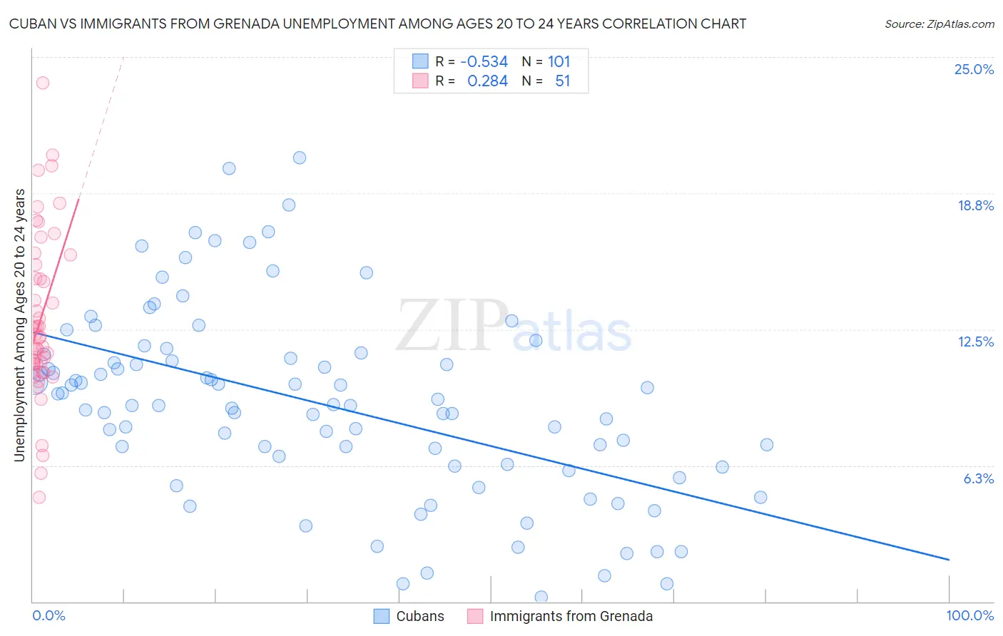 Cuban vs Immigrants from Grenada Unemployment Among Ages 20 to 24 years