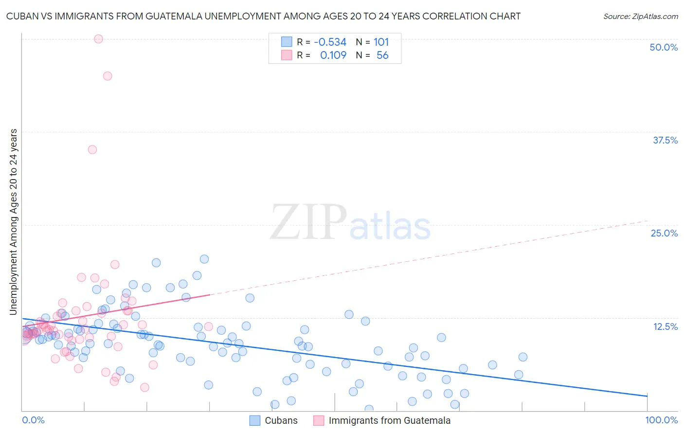 Cuban vs Immigrants from Guatemala Unemployment Among Ages 20 to 24 years