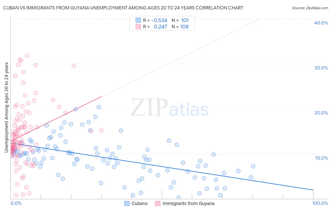 Cuban vs Immigrants from Guyana Unemployment Among Ages 20 to 24 years
