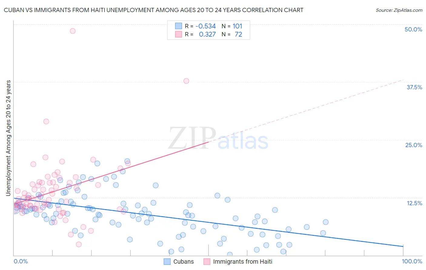 Cuban vs Immigrants from Haiti Unemployment Among Ages 20 to 24 years