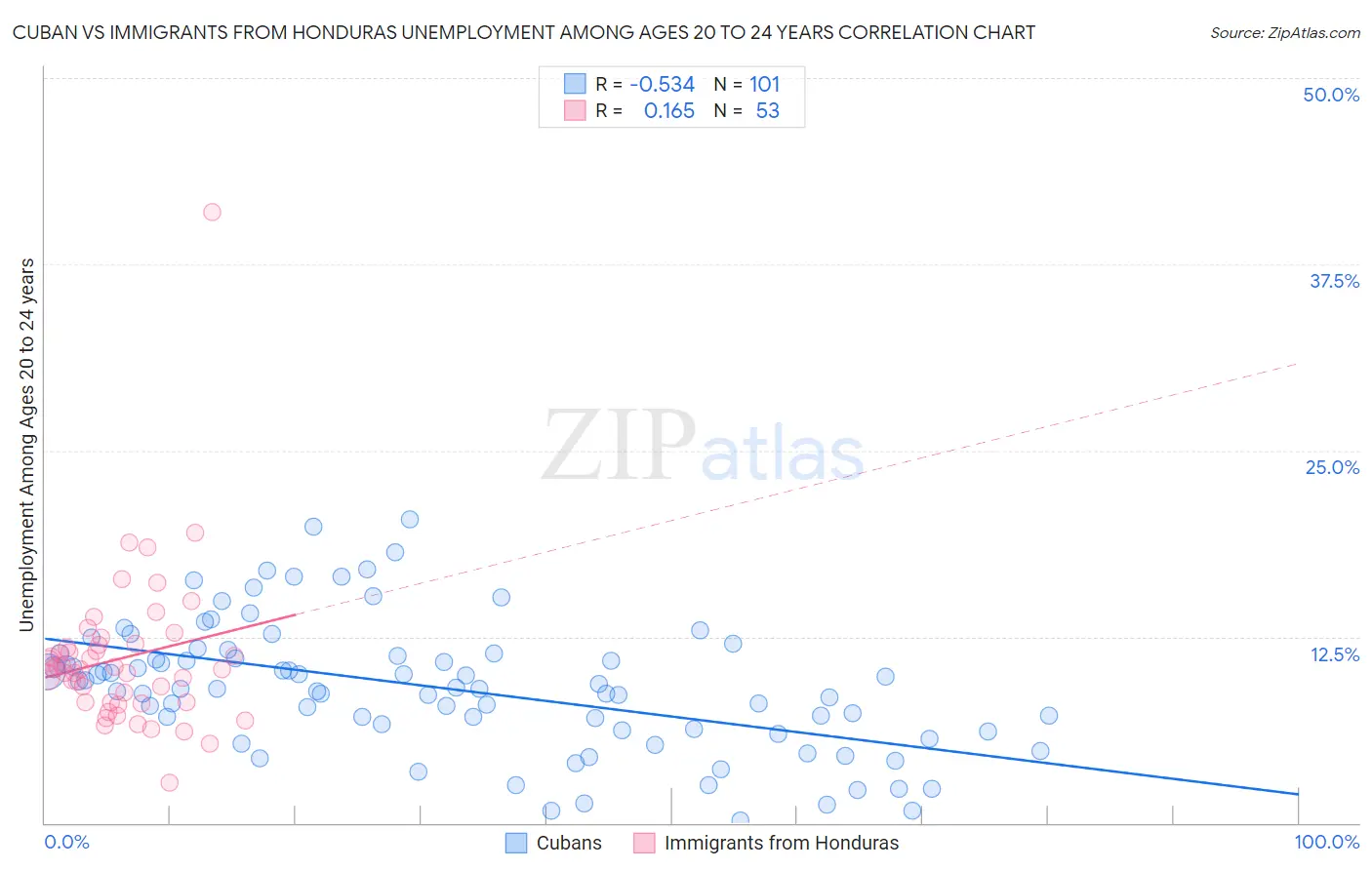 Cuban vs Immigrants from Honduras Unemployment Among Ages 20 to 24 years