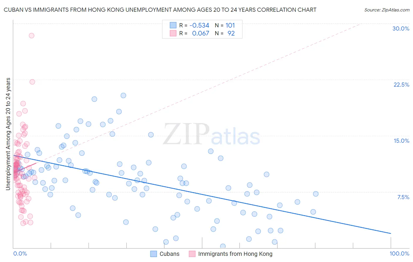 Cuban vs Immigrants from Hong Kong Unemployment Among Ages 20 to 24 years