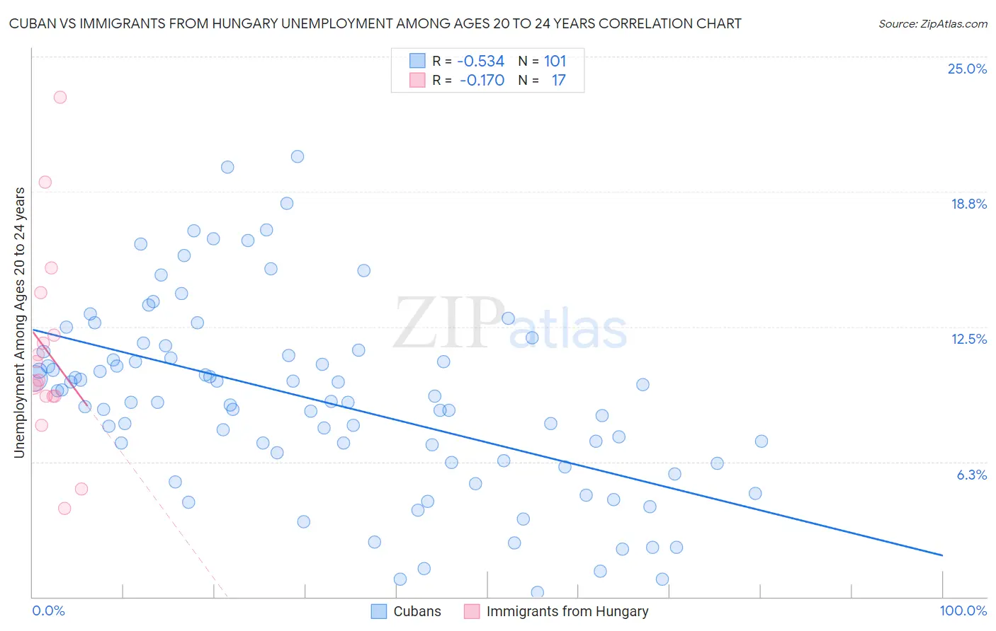 Cuban vs Immigrants from Hungary Unemployment Among Ages 20 to 24 years