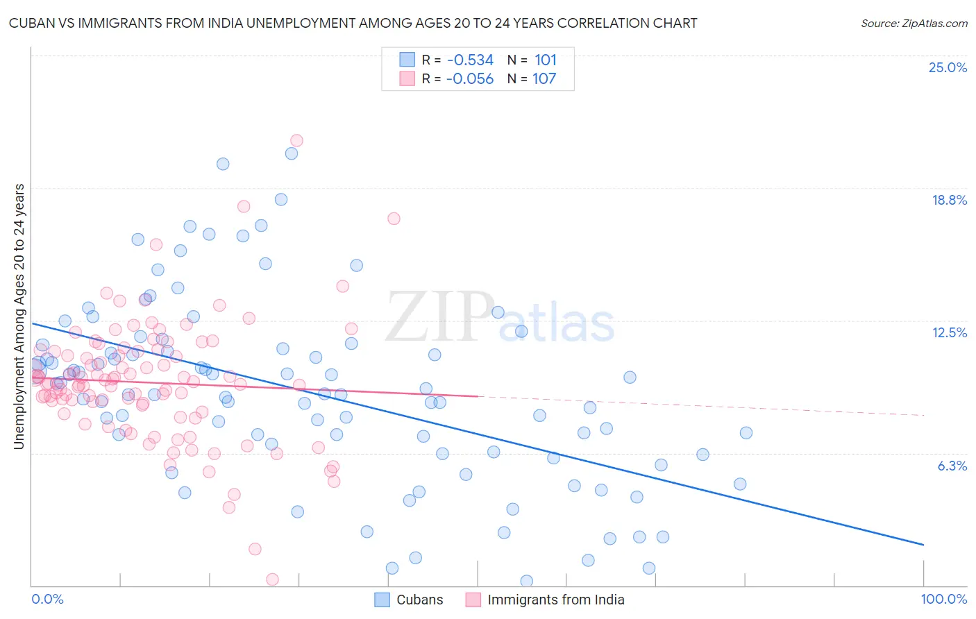 Cuban vs Immigrants from India Unemployment Among Ages 20 to 24 years
