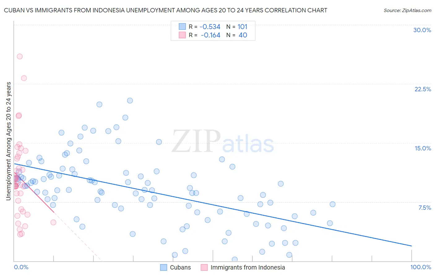 Cuban vs Immigrants from Indonesia Unemployment Among Ages 20 to 24 years