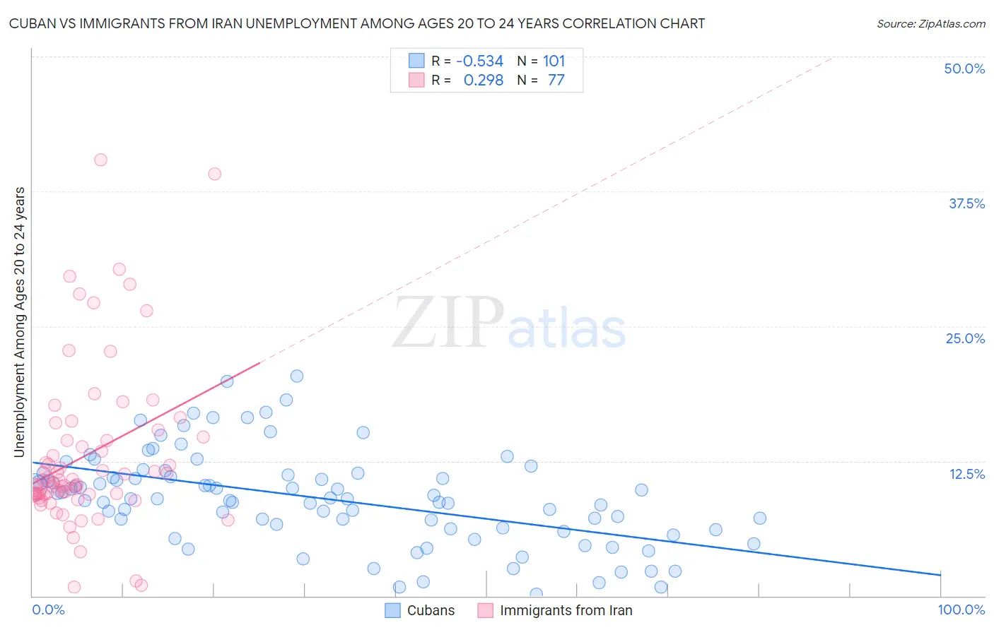 Cuban vs Immigrants from Iran Unemployment Among Ages 20 to 24 years